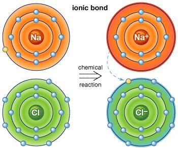 as needed Show the electron dot structures for sodium and chlorine using