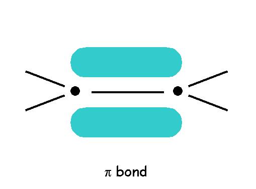Pi (π) Bonds Electrons are located above