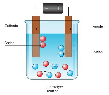 Properties of Ionic Compounds 5) Conduct ELECTRICITY when melted or dissolved in water (because they form ions) too orderly when