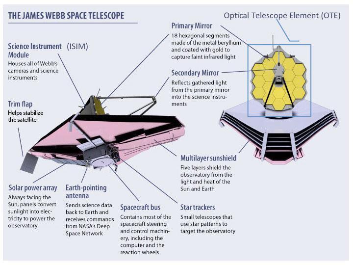 The James WEBB Space Telescope JWST will be a powerful time machine with infrared vision that will peer back