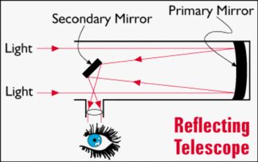 Reflecting telescopes focus