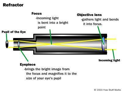 Refractor telescopes use a big lens to gather the light and direct