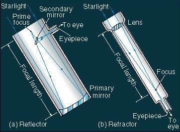 Telescopes Light collectors Two types: