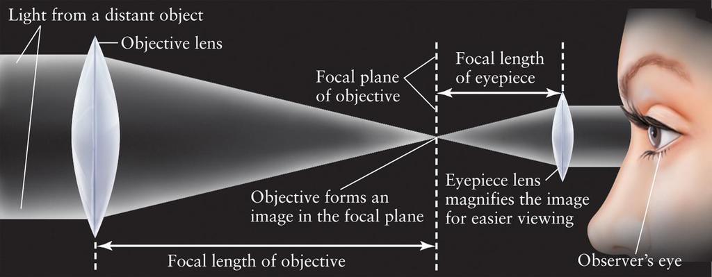 Galilean & Keplerian telescopes G: converging and diverging lens,