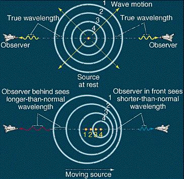 Observing: Doppler Effect (1842) Relative motion of