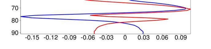 Single IASI spectrum assimilation experiments (III) Model level T Without correlation With correlation Obs-FG
