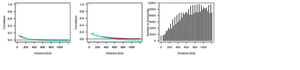 AMSU-A: Spatial observation error correlations by separation distance 1.0 0.8 0.6 r 0.4 0.2 0.0 Ch 5 0 400 800 1200 Distance [km] 1.0 0.8 0.6 r 0.4 0.2 0.0 0 400 800 1200 Distance [km] 1.0 0.8 0.6 r 0.4 0.2 0.0 1.0 0.8 0.6 r 0.4 0.2 0.0 0 400 800 1200 Distance [km] Ch 6 Ch 7 Ch 8 0 400 800 1200 Distance [km] 1.