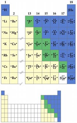 Lewis Symbols for Elements Unpaired dots = bonding capacity Main Group Elements: