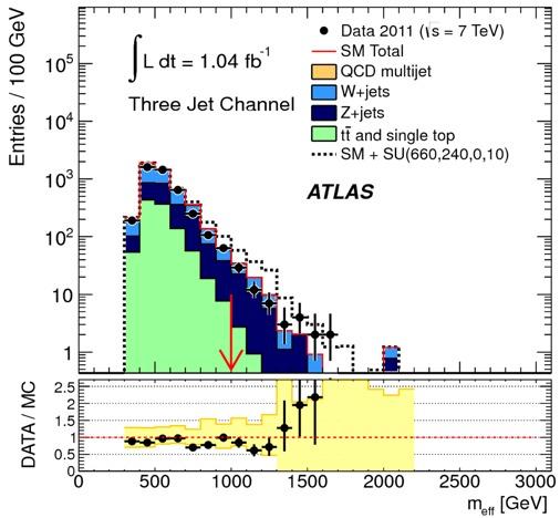 Discoveries at the LHC II Others rely upon shape differences between signal and background Measure background in control