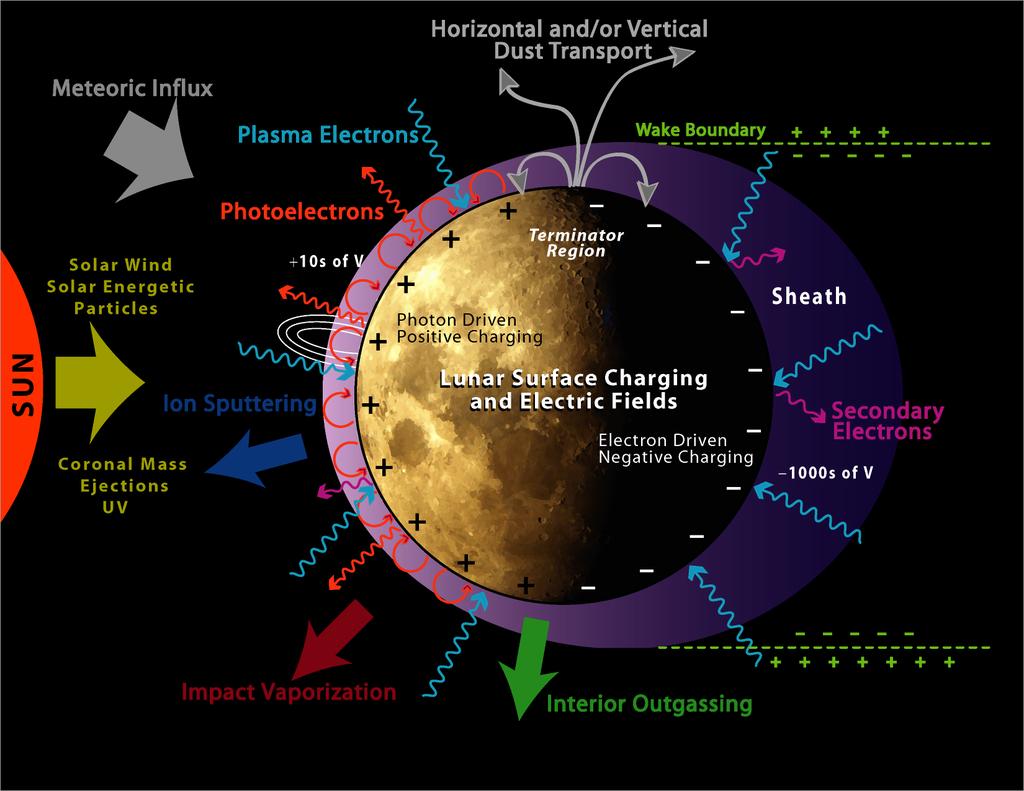 ~2.25 yr development schedule Low cost secondary (<$60M) or primary (<$100M) mission options on EELV, Minotaur, Delta-II SCIENCE Lunar surface charging in response to solar and plasma environment
