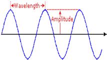 amplitude. In contrast to other wave phenomena, such as sound, electromagnetic radiation requires no supporting medium for its transmission and thus passes readily through a vacuum.