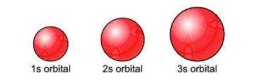 The shapes of the orbitals are shown below. You must be able to identify the type of orbital from a diagram of its shape. orbitals are spherical. orbitals are roughly dumbbell shaped.