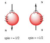 Spin s The final quantum number indicates the direction in which an electron is spinning. This can be either clockwise or anti-clockwise.