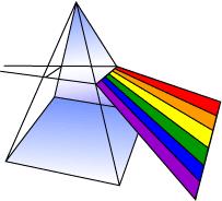 When white light is passed through a prism or a diffraction grating, the light is split into the colours of the rainbow.