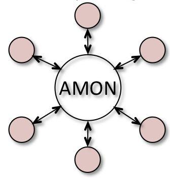 signals are buried in Sub Threshold detections What AMON can offer Create a central hub to unify search and follow-up efforts More
