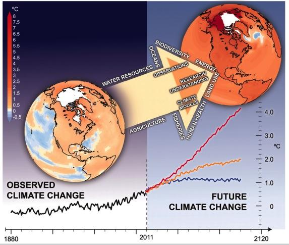 Climate is changing? Which are the evidences?