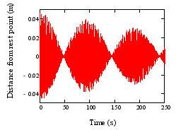 (a) Full data set (b) Detailed view Fig. 6: Measurement of pendulum bob oscillation near resonance (I = 9.85 10 7 kg m 2 ).