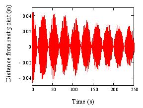 (a) Full data set (b) Detailed view of data near first transition point Fig. 5: Measurement of pendulum bob oscillation for I = 9.05 10 7 kg m 2 and initial displacement of 0.04 m.