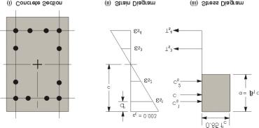 Figure 3 Idealization of Stress and Strain Distribution in a Column Section Calculate Column Capacity Ratio The column capacity ratio is calculated for each load combination at each output station of