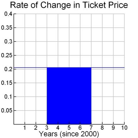 Movie Ticket Prices Using Calculus to Analyze Change Based on data from 000 008, the average price of a movie ticket may be modeled by pt ( ) = 0.055t + 5.
