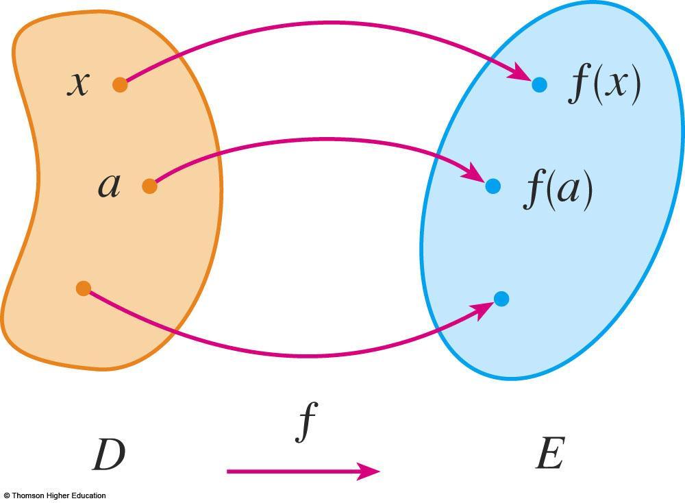 ARROW DIAGRAM Another way to picture a function is by an arrow diagram.