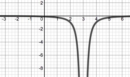 Slide 114 / 233 Vertical Asymptote As we recall from algebra, the vertical lines near which the function grows without bound are vertical asymptotes.