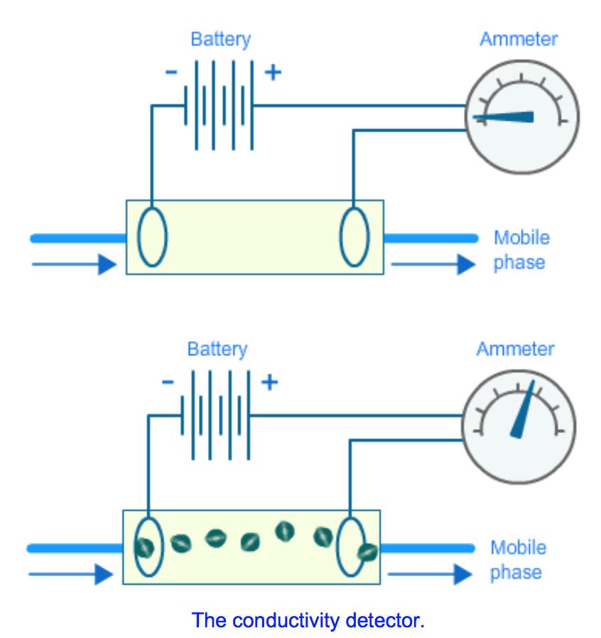 Conductivity: Most common Conductivity is measured by a detection system consisting of two electrodes to which an alternating