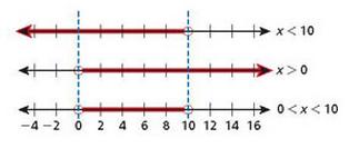 Then graph the solutions to both inequalities.