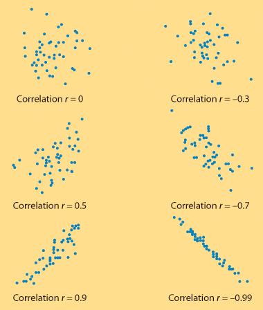 r ranges from 1 to +1 The correlation coefficient r quantifies the strength and direction of a linear relationship between two quantitative variables.