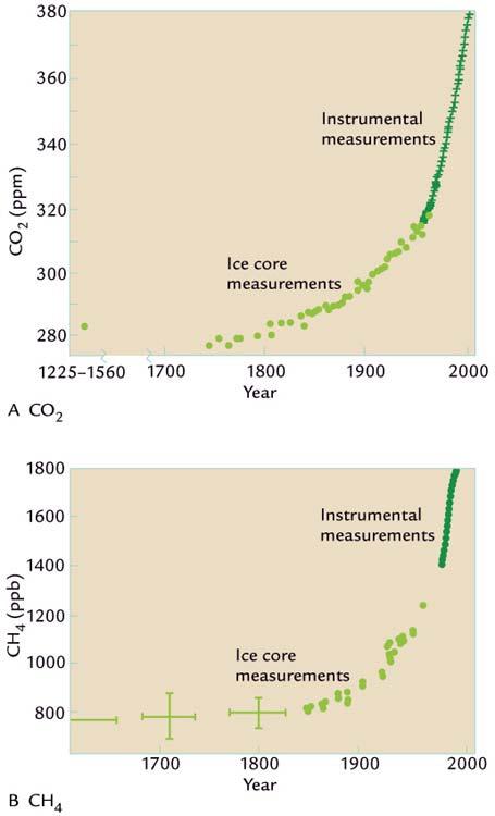 75. Examine the following figure and determine which statement correctly describes the information shown. a. Atmospheric CO 2 levels since 1700 have risen linearly (i.e. like a straight line). b.