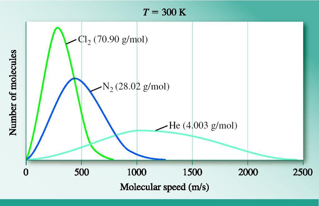 Effect of Molar Mass on Molecular