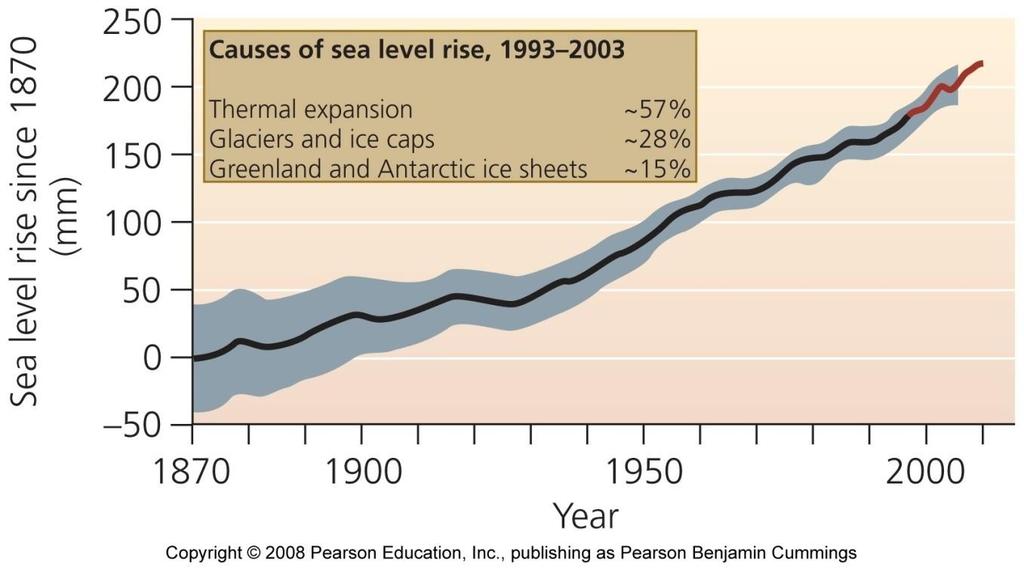 Rising sea levels As glaciers and ice melt, increased water will flow into the oceans As oceans warm, they