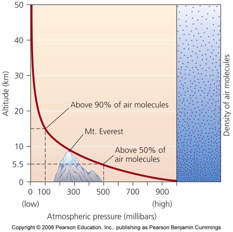 Atmospheric properties Atmospheric pressure = measures the force per unit area produced by a column of air - Decreases with altitude Relative humidity =