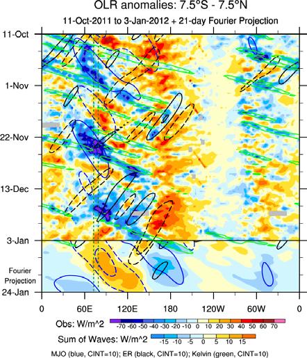 SUMMARY AND DISCUSSIONS Did tropical waves with shorter period than MJO also played important role to the dynamics of DC during IOP 2011?