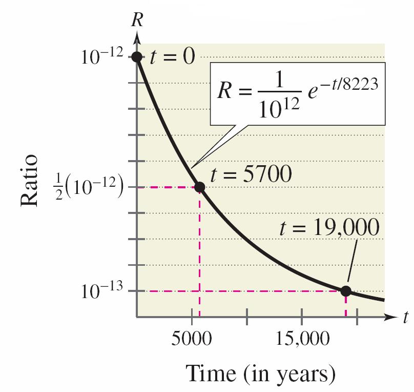 Exponential Growth and Decay To estimate the age of dead organic material, scientists use the following formula, which denotes the ratio of carbon 14 to carbon