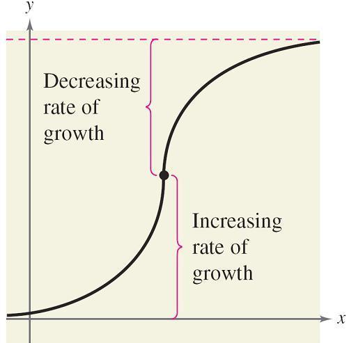Logistic Growth Models Some populations initially have rapid growth, followed by a declining rate of growth, as indicated by the graph in Figure 5.40.