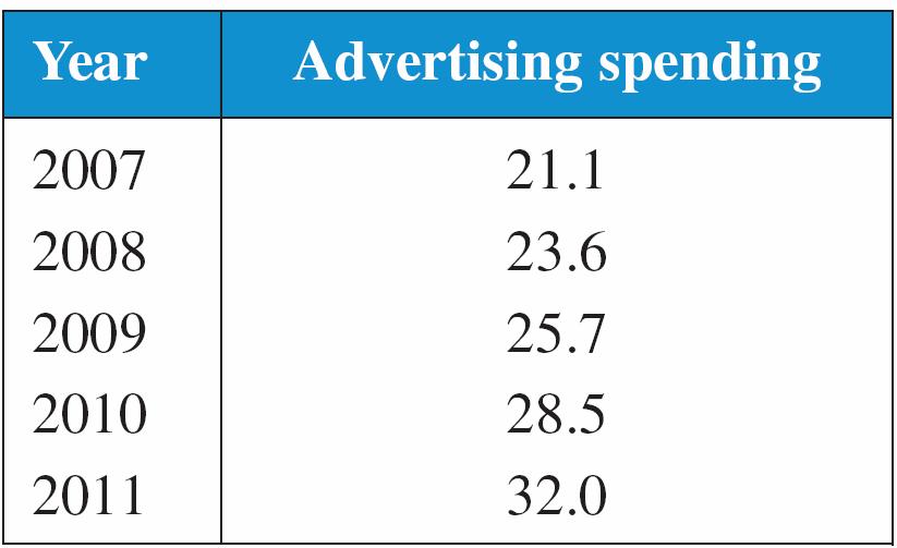 Example Online Advertising Estimates of the amounts (in billions of dollars) of