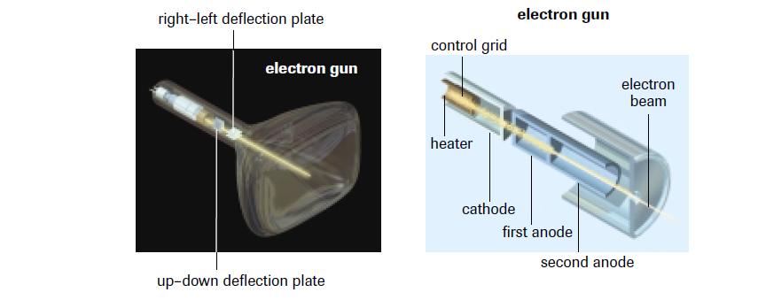 Example 2) The cathode in a typical cathode-ray tube (Figure below), found in a computer terminal or an oscilloscope, is heated, which makes electrons leave the cathode.
