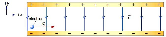 Example 3) An electron is fired horizontally at 2.5 x 10 6 m/s between two horizontal parallel plates 7.5 cm long, as shown in figure below. The magnitude of the electric field is 130 N/C.