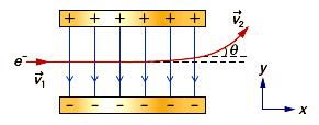 3) An electron with a velocity of 3.00 x 10 6 m/s [horizontally] passes through two horizontal parallel plates, as in Figure below. The magnitude of the electric field between the plates is 120 N/C.