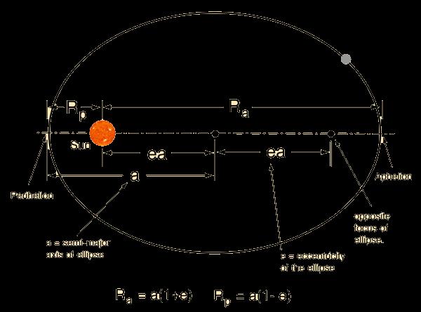 Physics: Wok & Enegy Beyond Eath Guided Inquiy Elliptical Obits Keple s Fist Law states that all planets move in an elliptical path aound the Sun.