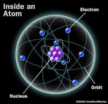 Electrons orbit the