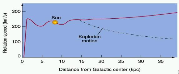 10 Rotation Velocity (AU/yr) 5 1 Milky Way Rotation Curve Solar System Rotation Curve: when almost all mass at center, velocity decreases with radius ("Keplerian") 1 10 20 30 R (AU) observed curve