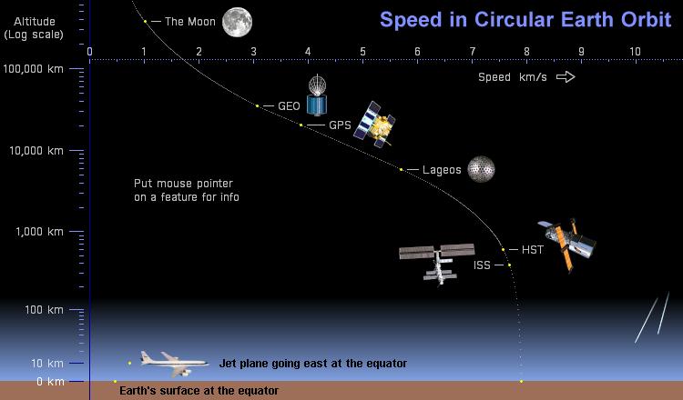Circular Orbit Speed