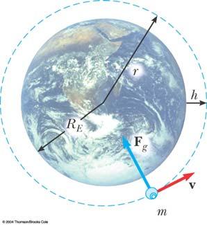 g and v Above the Earth s Surface If an object is some distance h above the Earth s surface, r becomes R E + h g F = = GMm r GM E ( R + h) E The tangential speed of an object