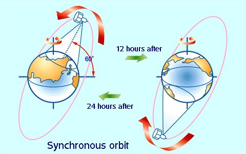 Sun-Synchronous