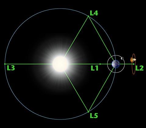 Lagrange Points Lagrange points are locations in space where gravitational forces and the orbital motion of a body balance each other.
