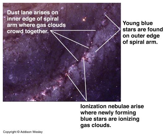 The compression caused by density waves triggers star formation.