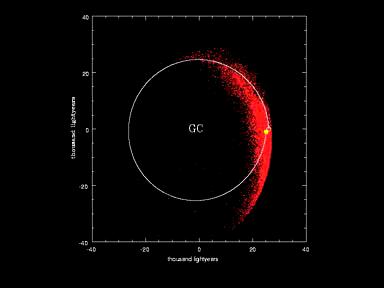 are not slowed by disk as they plunge through it nearby example: Barnard s Star Motions in the Solar Neighbourhood: Geneva- Copenhagen survey 14 000 F & G dwarfs with Hipparcos parallaxes, Tycho-2