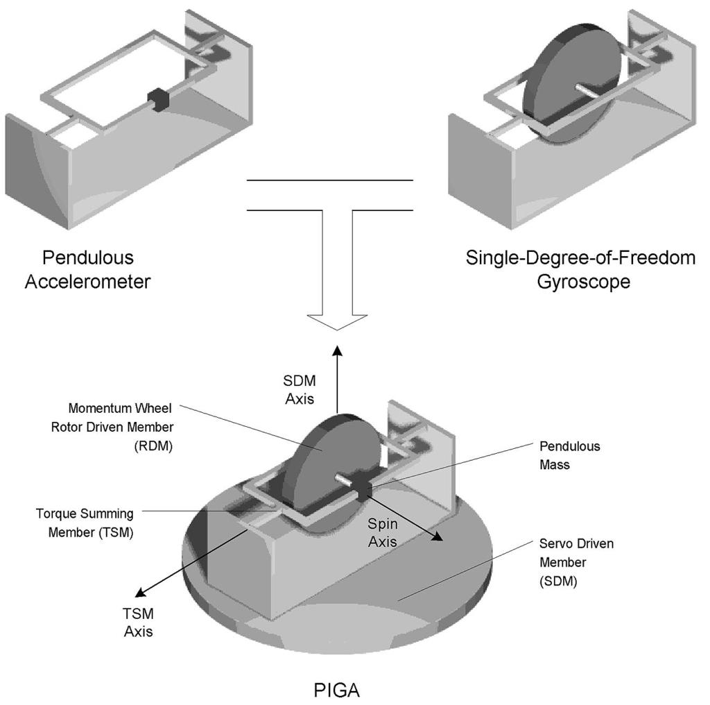 22 JOURNAL OF MICROELECTROMECHANICAL SYSTEMS, VOL. 12, NO. 1, FEBRUARY 2003 Fig. 1. The PIGA is the combination of a pendulous accelerometer and a single-degree-of-freedom gyroscope.